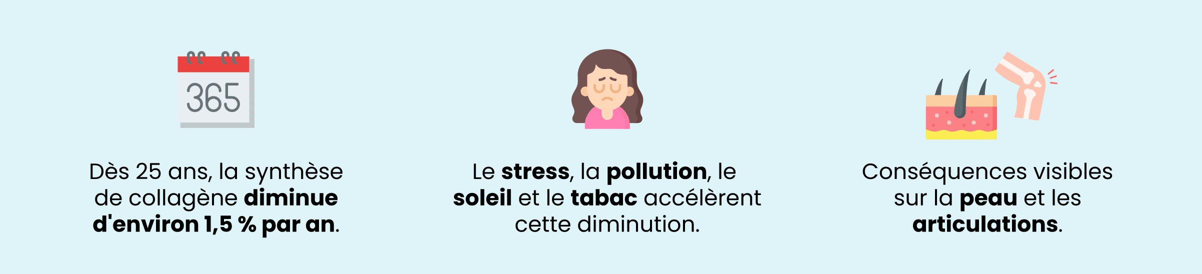 Dès 25 ans, la synthèse de collagène diminue d'environ 1,5% par an. --                 -- Le stress, la pollution, le soleil et le tabac accélère cette diminution.--                 -- Conséquences visibles sur la peau et les articulations.