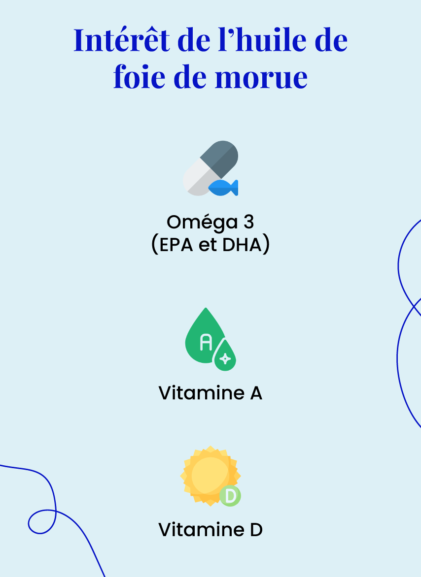 Intérêt de l'huile de foie de morue : - Oméga 3 (EPA et DHA), - Vitamine A, - Vitamine D